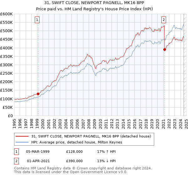 31, SWIFT CLOSE, NEWPORT PAGNELL, MK16 8PP: Price paid vs HM Land Registry's House Price Index