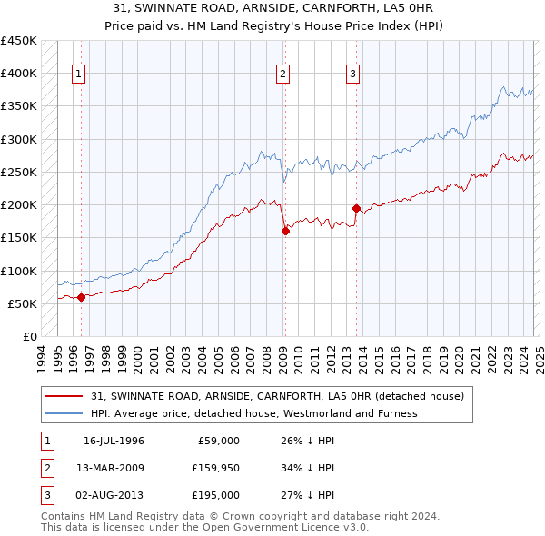 31, SWINNATE ROAD, ARNSIDE, CARNFORTH, LA5 0HR: Price paid vs HM Land Registry's House Price Index