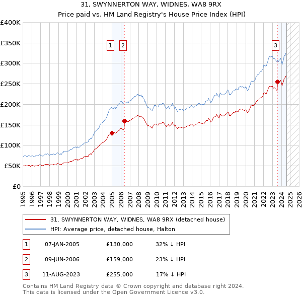 31, SWYNNERTON WAY, WIDNES, WA8 9RX: Price paid vs HM Land Registry's House Price Index