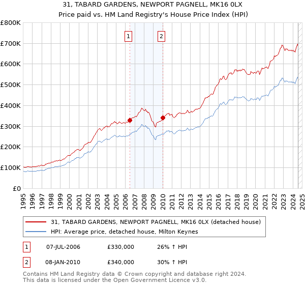 31, TABARD GARDENS, NEWPORT PAGNELL, MK16 0LX: Price paid vs HM Land Registry's House Price Index