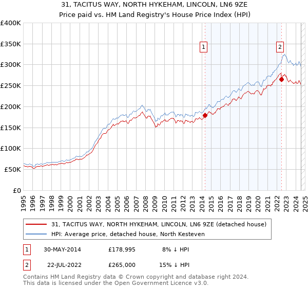 31, TACITUS WAY, NORTH HYKEHAM, LINCOLN, LN6 9ZE: Price paid vs HM Land Registry's House Price Index