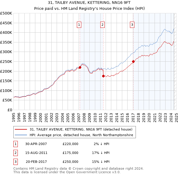 31, TAILBY AVENUE, KETTERING, NN16 9FT: Price paid vs HM Land Registry's House Price Index