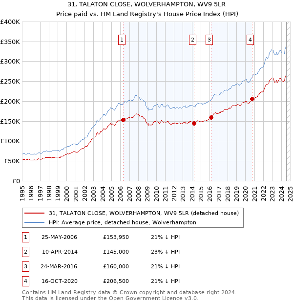 31, TALATON CLOSE, WOLVERHAMPTON, WV9 5LR: Price paid vs HM Land Registry's House Price Index