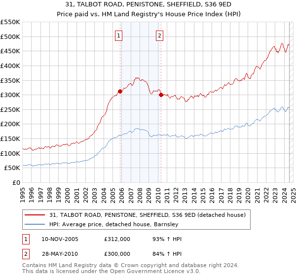 31, TALBOT ROAD, PENISTONE, SHEFFIELD, S36 9ED: Price paid vs HM Land Registry's House Price Index