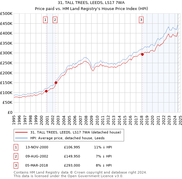 31, TALL TREES, LEEDS, LS17 7WA: Price paid vs HM Land Registry's House Price Index