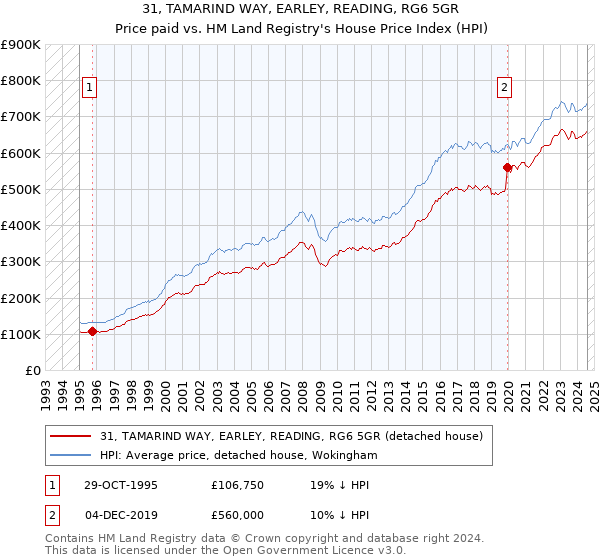 31, TAMARIND WAY, EARLEY, READING, RG6 5GR: Price paid vs HM Land Registry's House Price Index