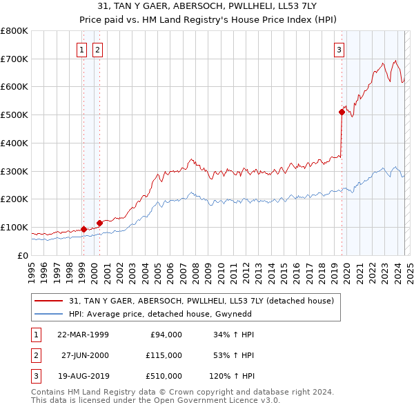 31, TAN Y GAER, ABERSOCH, PWLLHELI, LL53 7LY: Price paid vs HM Land Registry's House Price Index