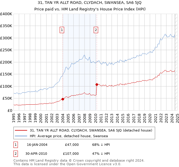 31, TAN YR ALLT ROAD, CLYDACH, SWANSEA, SA6 5JQ: Price paid vs HM Land Registry's House Price Index