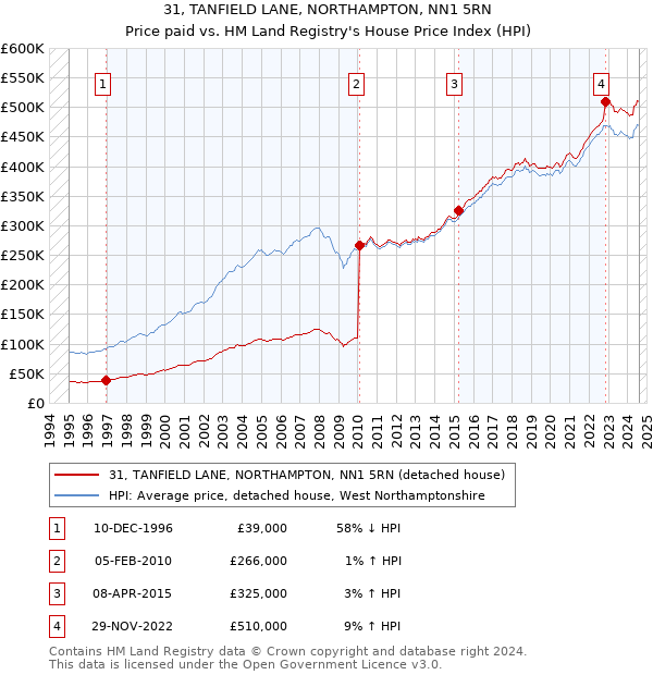 31, TANFIELD LANE, NORTHAMPTON, NN1 5RN: Price paid vs HM Land Registry's House Price Index