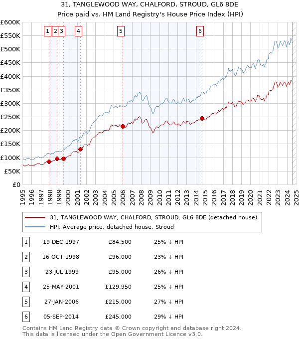 31, TANGLEWOOD WAY, CHALFORD, STROUD, GL6 8DE: Price paid vs HM Land Registry's House Price Index