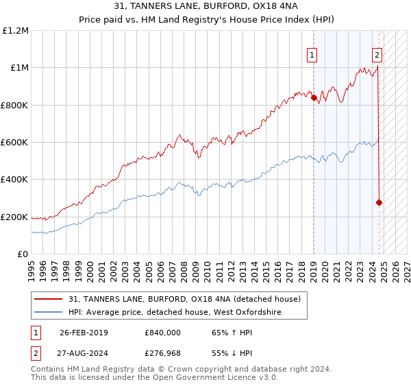 31, TANNERS LANE, BURFORD, OX18 4NA: Price paid vs HM Land Registry's House Price Index