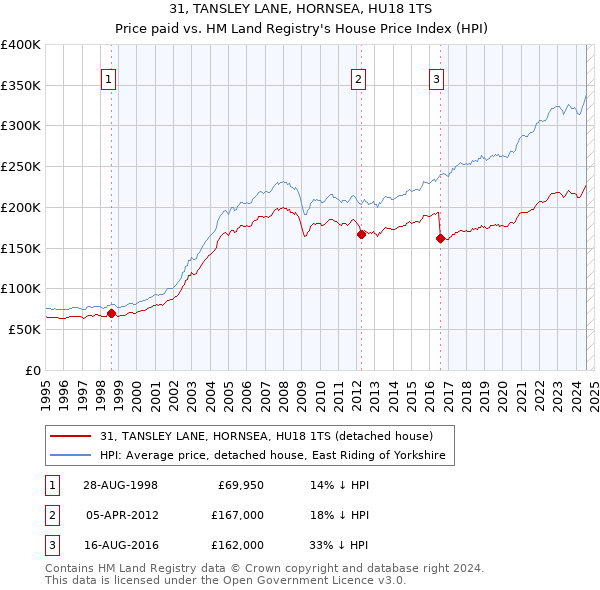 31, TANSLEY LANE, HORNSEA, HU18 1TS: Price paid vs HM Land Registry's House Price Index