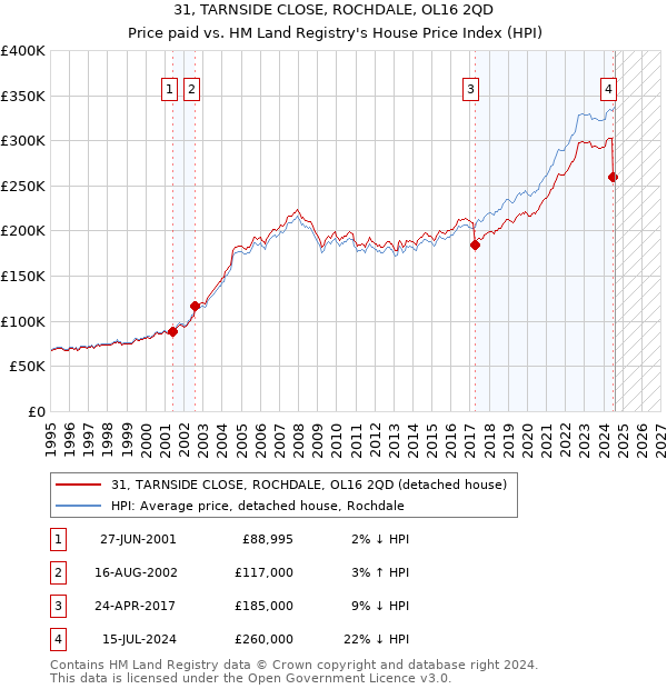 31, TARNSIDE CLOSE, ROCHDALE, OL16 2QD: Price paid vs HM Land Registry's House Price Index