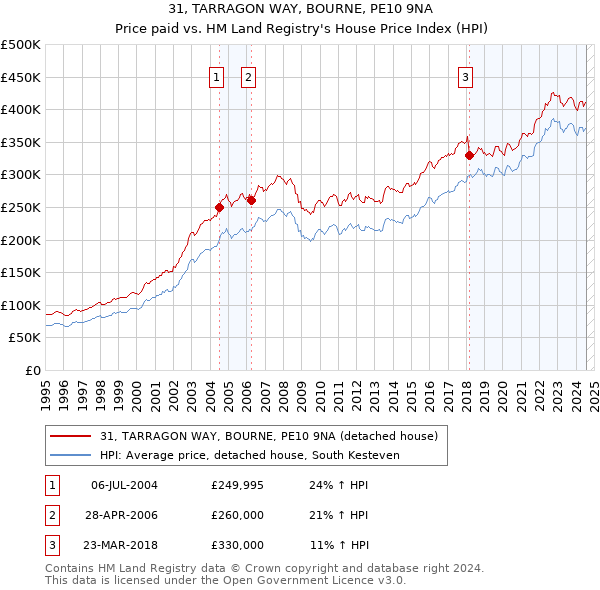 31, TARRAGON WAY, BOURNE, PE10 9NA: Price paid vs HM Land Registry's House Price Index