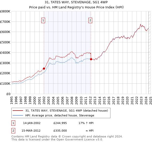 31, TATES WAY, STEVENAGE, SG1 4WP: Price paid vs HM Land Registry's House Price Index