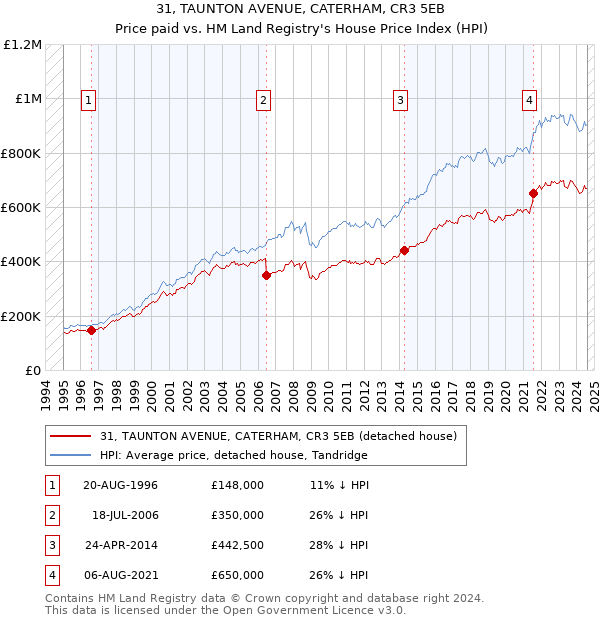 31, TAUNTON AVENUE, CATERHAM, CR3 5EB: Price paid vs HM Land Registry's House Price Index