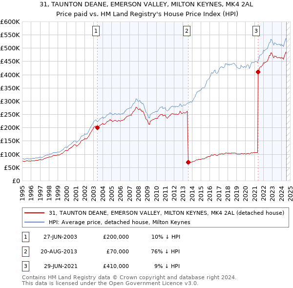 31, TAUNTON DEANE, EMERSON VALLEY, MILTON KEYNES, MK4 2AL: Price paid vs HM Land Registry's House Price Index