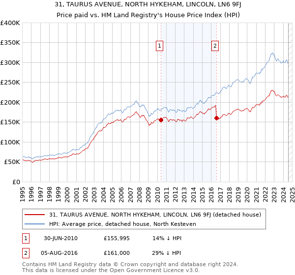 31, TAURUS AVENUE, NORTH HYKEHAM, LINCOLN, LN6 9FJ: Price paid vs HM Land Registry's House Price Index