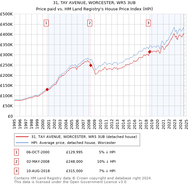 31, TAY AVENUE, WORCESTER, WR5 3UB: Price paid vs HM Land Registry's House Price Index