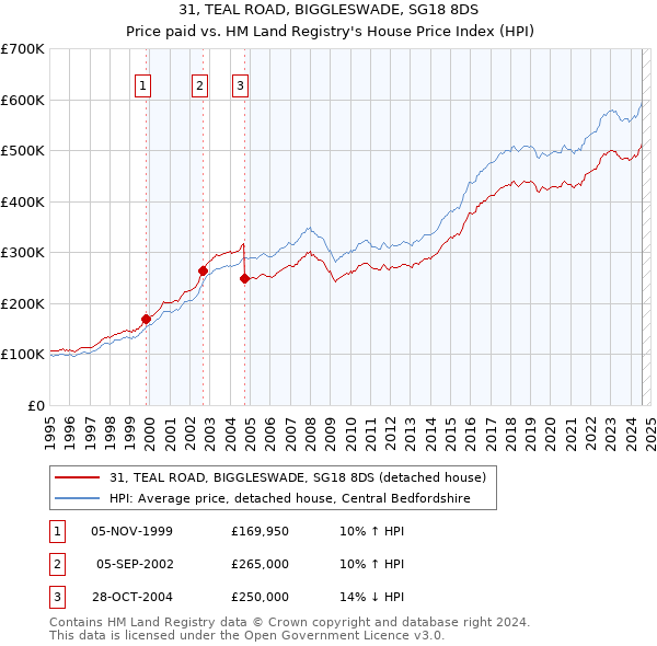 31, TEAL ROAD, BIGGLESWADE, SG18 8DS: Price paid vs HM Land Registry's House Price Index