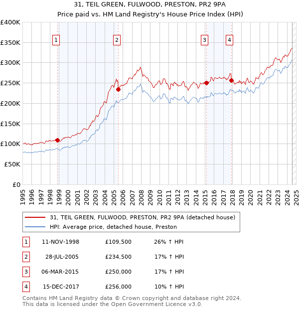 31, TEIL GREEN, FULWOOD, PRESTON, PR2 9PA: Price paid vs HM Land Registry's House Price Index