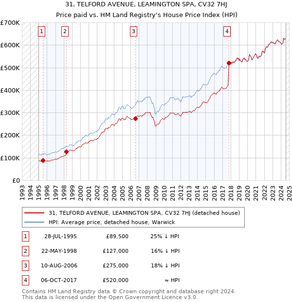 31, TELFORD AVENUE, LEAMINGTON SPA, CV32 7HJ: Price paid vs HM Land Registry's House Price Index