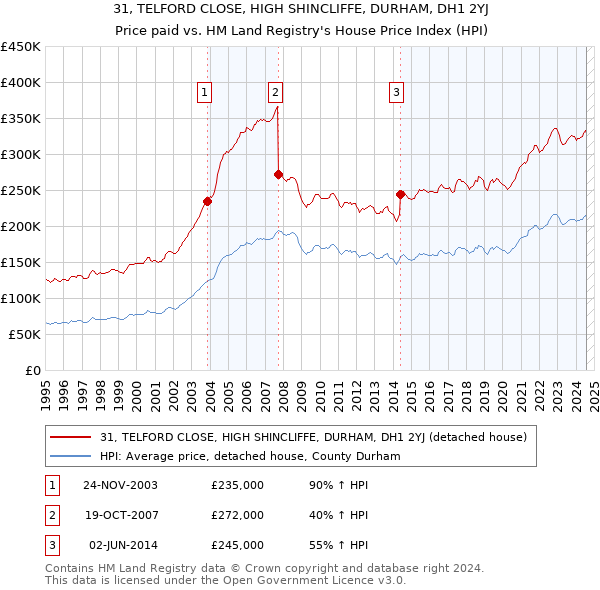 31, TELFORD CLOSE, HIGH SHINCLIFFE, DURHAM, DH1 2YJ: Price paid vs HM Land Registry's House Price Index