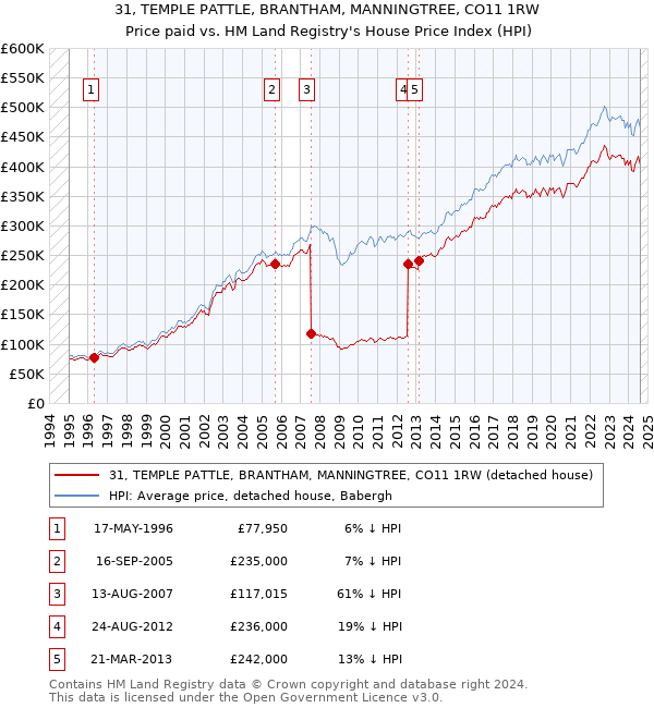 31, TEMPLE PATTLE, BRANTHAM, MANNINGTREE, CO11 1RW: Price paid vs HM Land Registry's House Price Index