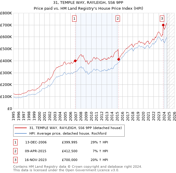 31, TEMPLE WAY, RAYLEIGH, SS6 9PP: Price paid vs HM Land Registry's House Price Index