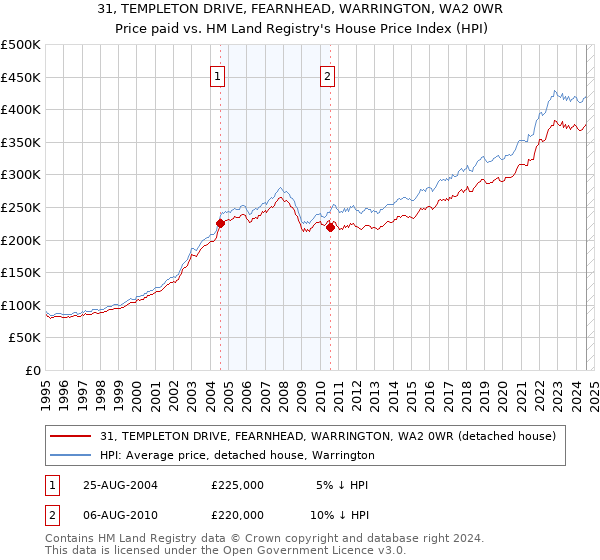 31, TEMPLETON DRIVE, FEARNHEAD, WARRINGTON, WA2 0WR: Price paid vs HM Land Registry's House Price Index