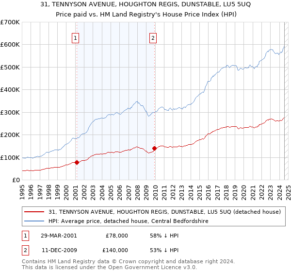 31, TENNYSON AVENUE, HOUGHTON REGIS, DUNSTABLE, LU5 5UQ: Price paid vs HM Land Registry's House Price Index