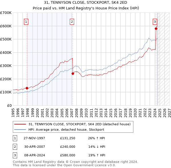 31, TENNYSON CLOSE, STOCKPORT, SK4 2ED: Price paid vs HM Land Registry's House Price Index