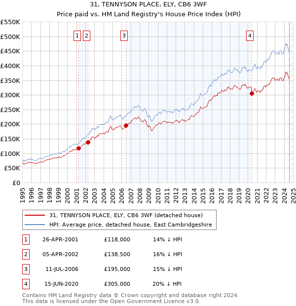 31, TENNYSON PLACE, ELY, CB6 3WF: Price paid vs HM Land Registry's House Price Index