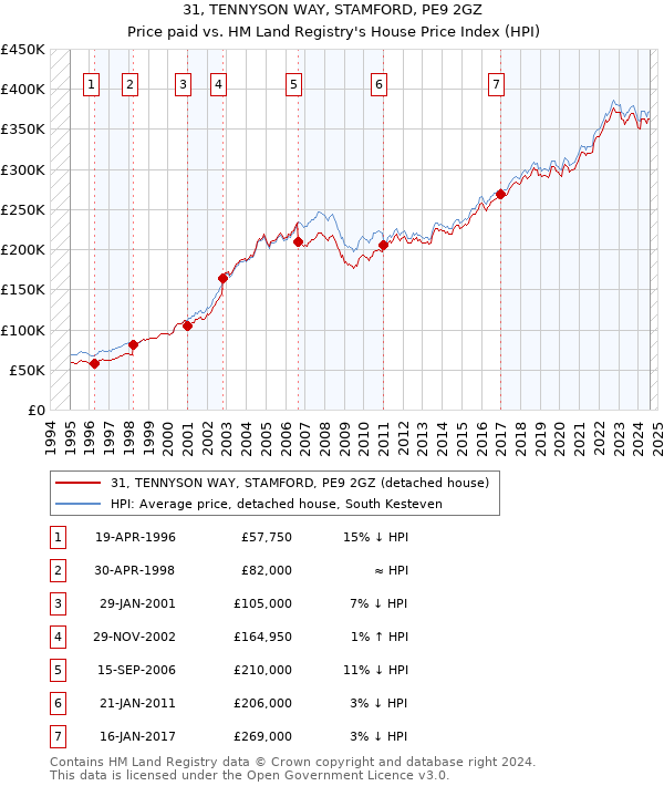 31, TENNYSON WAY, STAMFORD, PE9 2GZ: Price paid vs HM Land Registry's House Price Index