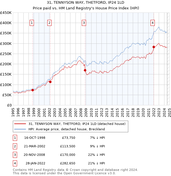 31, TENNYSON WAY, THETFORD, IP24 1LD: Price paid vs HM Land Registry's House Price Index