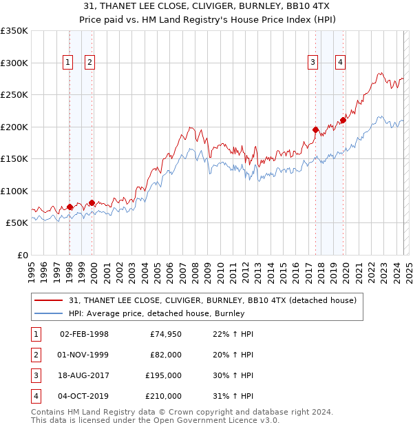 31, THANET LEE CLOSE, CLIVIGER, BURNLEY, BB10 4TX: Price paid vs HM Land Registry's House Price Index