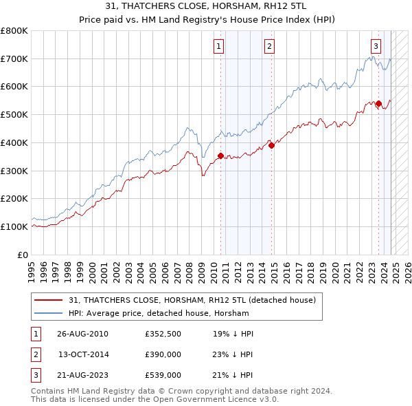 31, THATCHERS CLOSE, HORSHAM, RH12 5TL: Price paid vs HM Land Registry's House Price Index