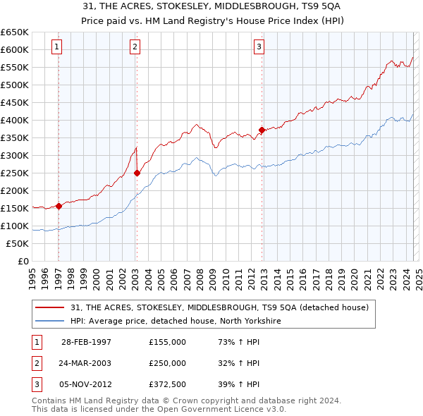 31, THE ACRES, STOKESLEY, MIDDLESBROUGH, TS9 5QA: Price paid vs HM Land Registry's House Price Index