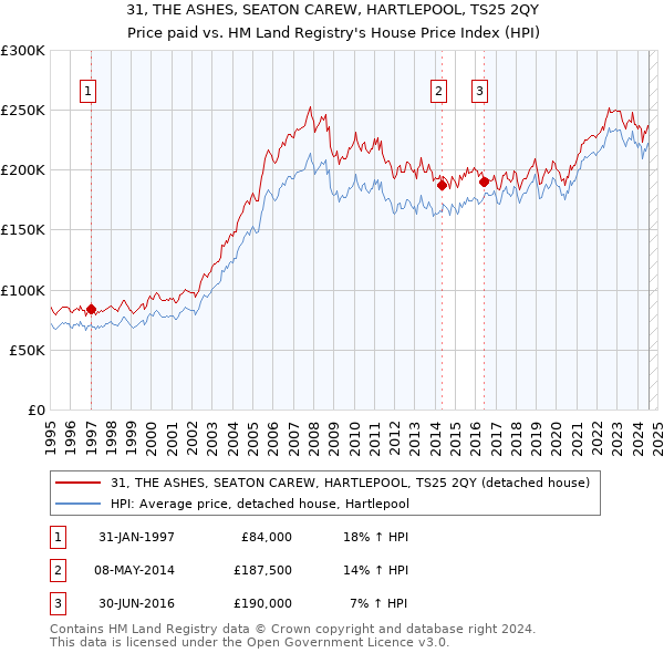 31, THE ASHES, SEATON CAREW, HARTLEPOOL, TS25 2QY: Price paid vs HM Land Registry's House Price Index