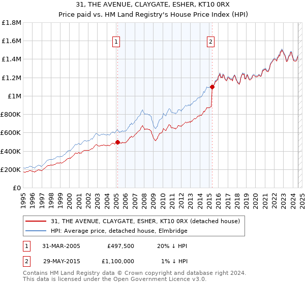 31, THE AVENUE, CLAYGATE, ESHER, KT10 0RX: Price paid vs HM Land Registry's House Price Index