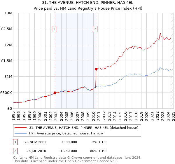 31, THE AVENUE, HATCH END, PINNER, HA5 4EL: Price paid vs HM Land Registry's House Price Index