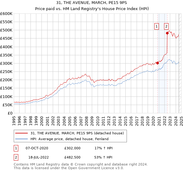 31, THE AVENUE, MARCH, PE15 9PS: Price paid vs HM Land Registry's House Price Index