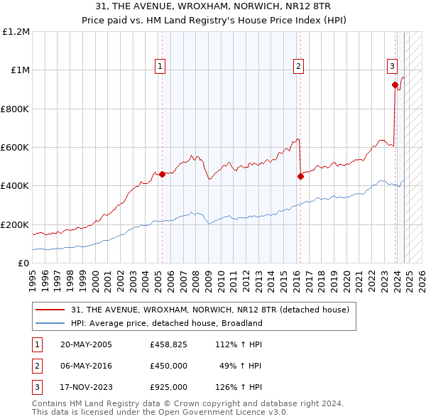 31, THE AVENUE, WROXHAM, NORWICH, NR12 8TR: Price paid vs HM Land Registry's House Price Index