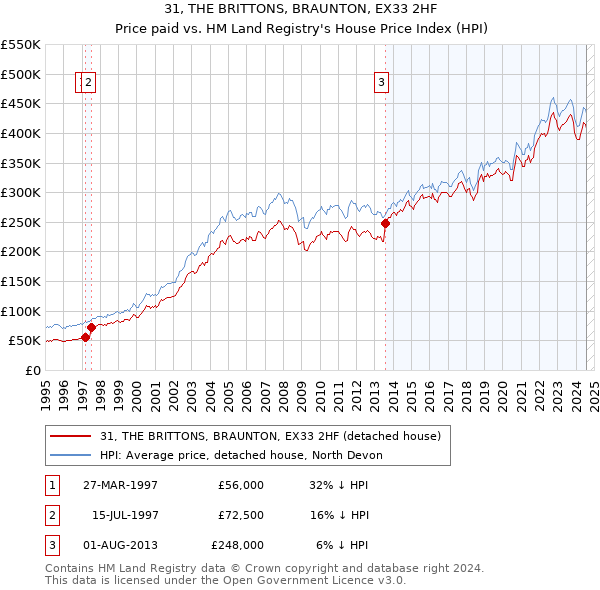 31, THE BRITTONS, BRAUNTON, EX33 2HF: Price paid vs HM Land Registry's House Price Index