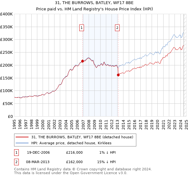 31, THE BURROWS, BATLEY, WF17 8BE: Price paid vs HM Land Registry's House Price Index