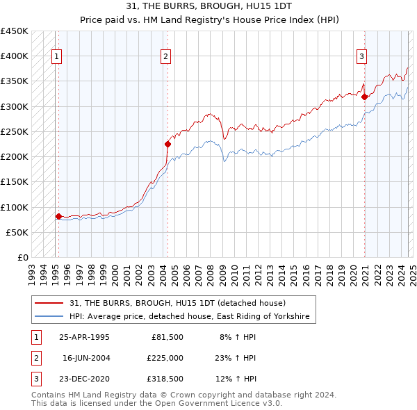 31, THE BURRS, BROUGH, HU15 1DT: Price paid vs HM Land Registry's House Price Index