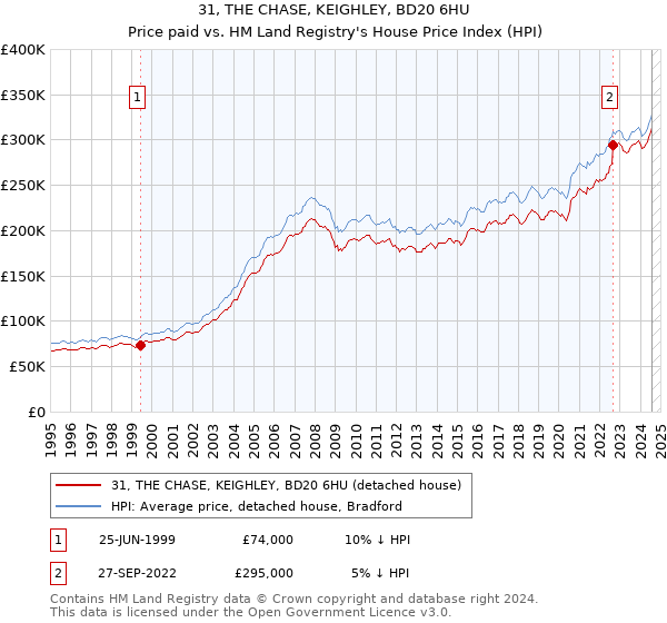 31, THE CHASE, KEIGHLEY, BD20 6HU: Price paid vs HM Land Registry's House Price Index