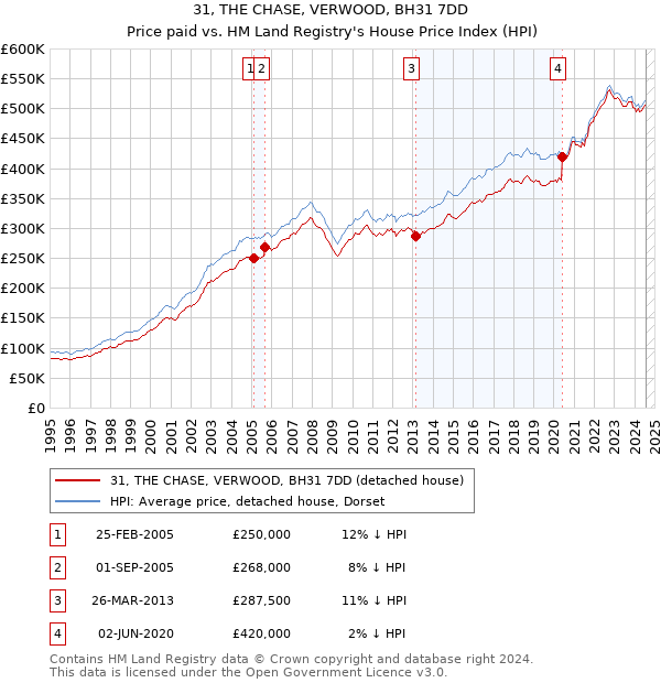 31, THE CHASE, VERWOOD, BH31 7DD: Price paid vs HM Land Registry's House Price Index