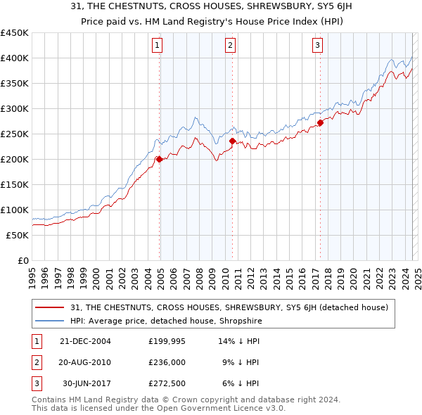 31, THE CHESTNUTS, CROSS HOUSES, SHREWSBURY, SY5 6JH: Price paid vs HM Land Registry's House Price Index