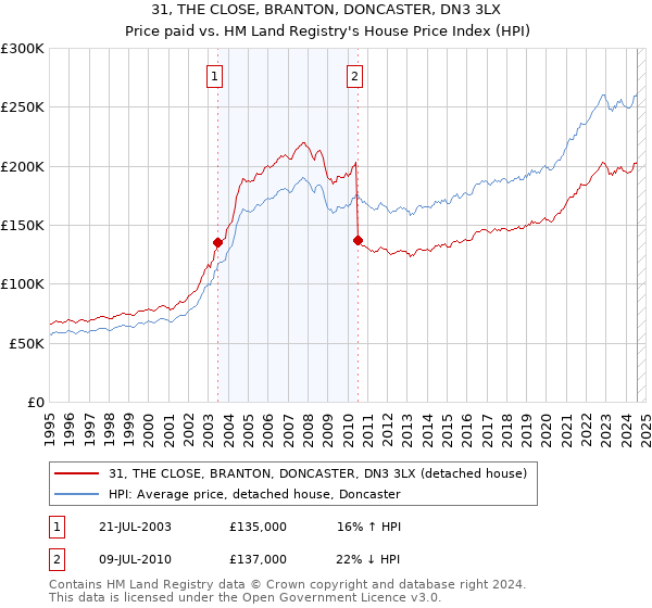 31, THE CLOSE, BRANTON, DONCASTER, DN3 3LX: Price paid vs HM Land Registry's House Price Index